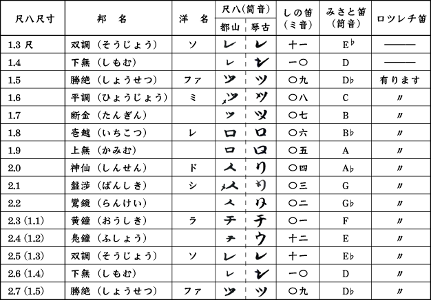 音律と運指表 ワダ楽器 蝴蝶宝 木管尺八 しの笛などの製造販売