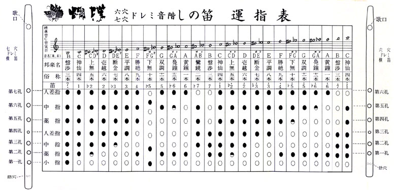 音律と運指表 ワダ楽器 蝴蝶宝 木管尺八 しの笛などの製造販売